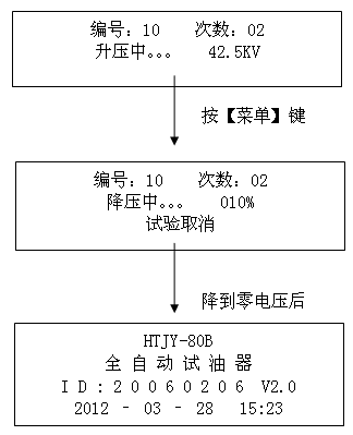 絕緣油介電強(qiáng)度測(cè)試儀正在升壓，按【菜單】鍵后顯示界面