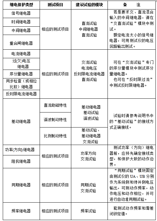 六相繼電保護(hù)測試儀繼電器類試驗介紹