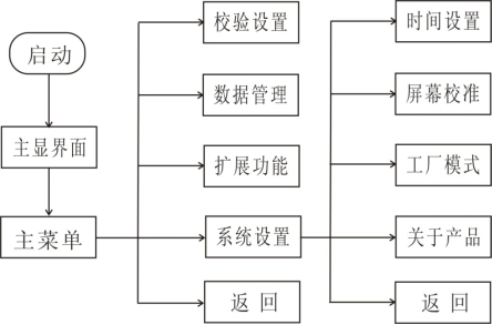 單相電能表現(xiàn)場校驗儀系統(tǒng)設置