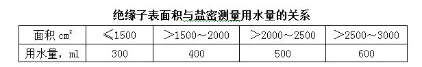 鹽密測試儀絕緣子表面積與鹽密測量用水量關(guān)系表