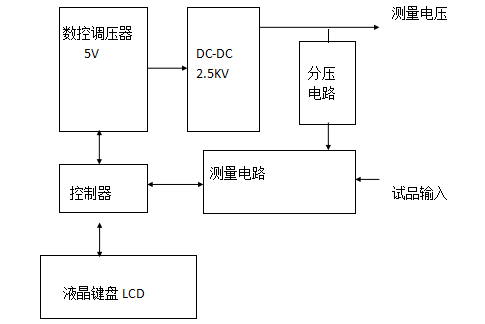 水內(nèi)冷發(fā)電機(jī)絕緣測試儀原理簡介圖