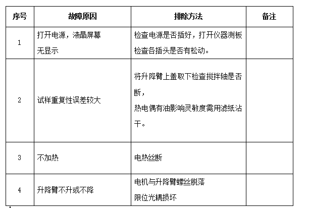 開(kāi)口閃點(diǎn)測(cè)定儀故障及處理方法