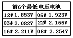蓄電池充電機(jī)電池電壓數(shù)據(jù)極其電池號(hào)界面