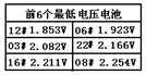 蓄電池放電監(jiān)測儀電池電壓數(shù)據(jù)極其電池號界面